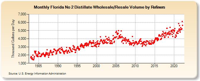 Florida No 2 Distillate Wholesale/Resale Volume by Refiners (Thousand Gallons per Day)