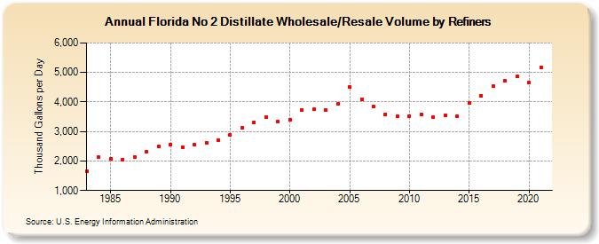 Florida No 2 Distillate Wholesale/Resale Volume by Refiners (Thousand Gallons per Day)