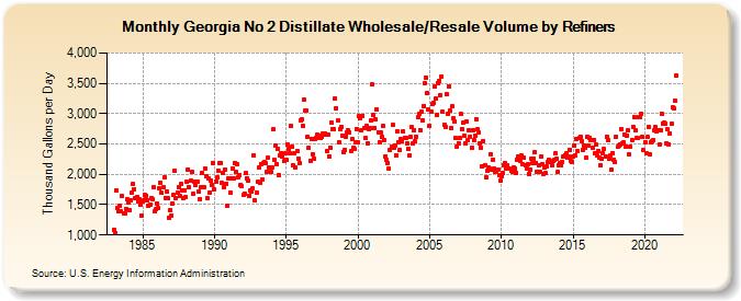 Georgia No 2 Distillate Wholesale/Resale Volume by Refiners (Thousand Gallons per Day)