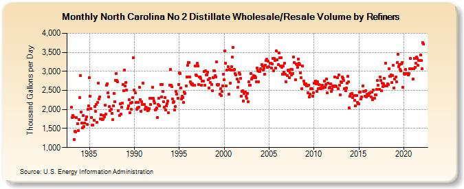 North Carolina No 2 Distillate Wholesale/Resale Volume by Refiners (Thousand Gallons per Day)