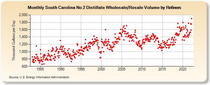 South Carolina No 2 Distillate Wholesale/Resale Volume by Refiners (Thousand Gallons per Day)