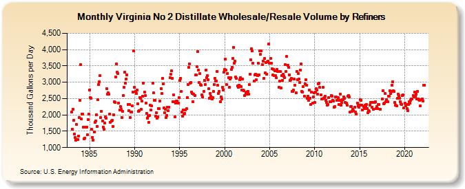 Virginia No 2 Distillate Wholesale/Resale Volume by Refiners (Thousand Gallons per Day)