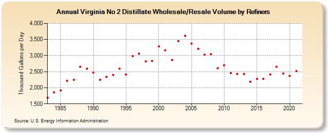 Virginia No 2 Distillate Wholesale/Resale Volume by Refiners (Thousand Gallons per Day)