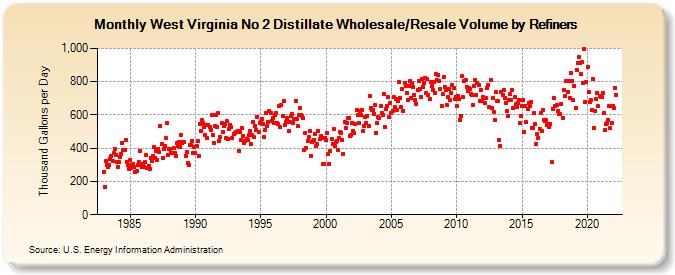 West Virginia No 2 Distillate Wholesale/Resale Volume by Refiners (Thousand Gallons per Day)