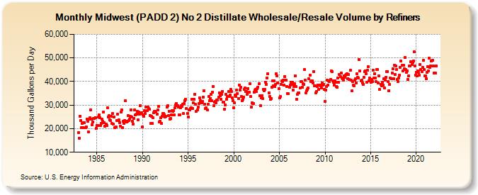 Midwest (PADD 2) No 2 Distillate Wholesale/Resale Volume by Refiners (Thousand Gallons per Day)