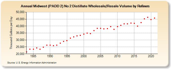 Midwest (PADD 2) No 2 Distillate Wholesale/Resale Volume by Refiners (Thousand Gallons per Day)
