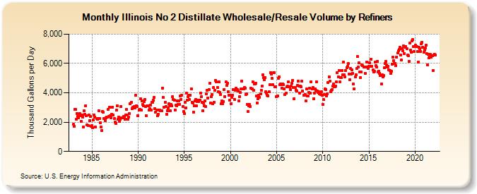 Illinois No 2 Distillate Wholesale/Resale Volume by Refiners (Thousand Gallons per Day)