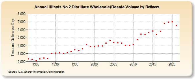 Illinois No 2 Distillate Wholesale/Resale Volume by Refiners (Thousand Gallons per Day)