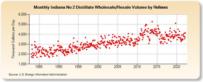 Indiana No 2 Distillate Wholesale/Resale Volume by Refiners (Thousand Gallons per Day)