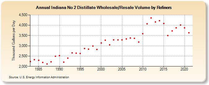 Indiana No 2 Distillate Wholesale/Resale Volume by Refiners (Thousand Gallons per Day)