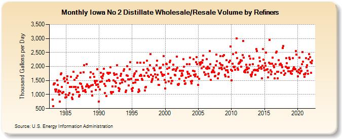 Iowa No 2 Distillate Wholesale/Resale Volume by Refiners (Thousand Gallons per Day)