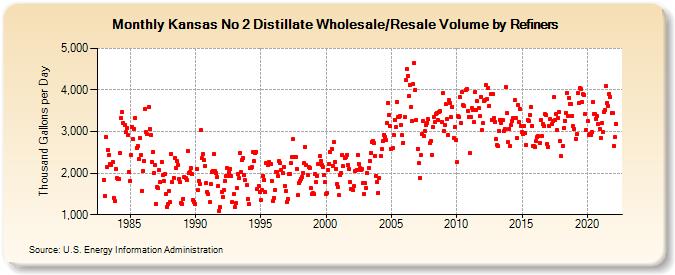 Kansas No 2 Distillate Wholesale/Resale Volume by Refiners (Thousand Gallons per Day)