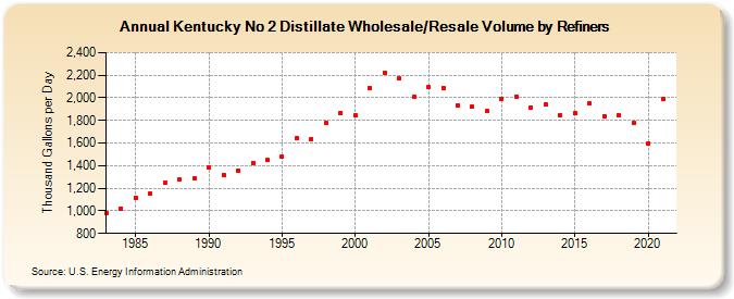 Kentucky No 2 Distillate Wholesale/Resale Volume by Refiners (Thousand Gallons per Day)