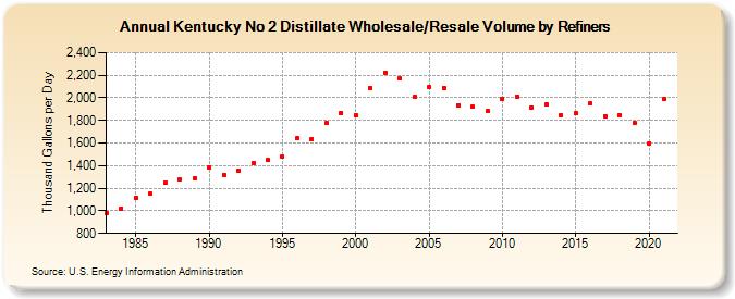 Kentucky No 2 Distillate Wholesale/Resale Volume by Refiners (Thousand Gallons per Day)