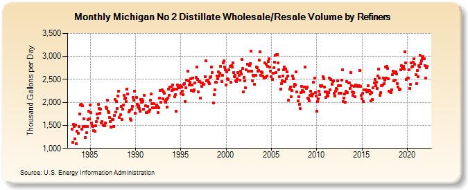 Michigan No 2 Distillate Wholesale/Resale Volume by Refiners (Thousand Gallons per Day)