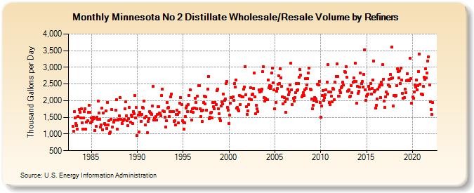 Minnesota No 2 Distillate Wholesale/Resale Volume by Refiners (Thousand Gallons per Day)
