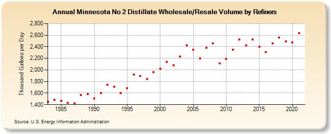Minnesota No 2 Distillate Wholesale/Resale Volume by Refiners (Thousand Gallons per Day)