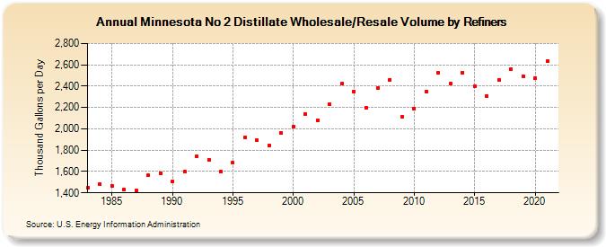 Minnesota No 2 Distillate Wholesale/Resale Volume by Refiners (Thousand Gallons per Day)