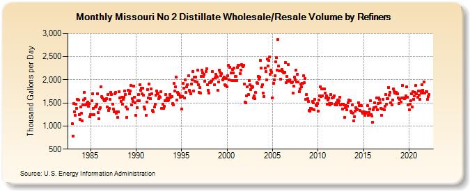 Missouri No 2 Distillate Wholesale/Resale Volume by Refiners (Thousand Gallons per Day)