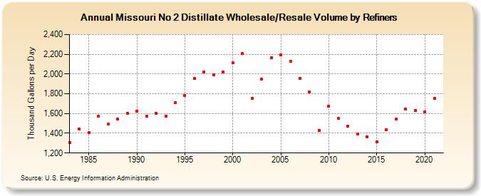 Missouri No 2 Distillate Wholesale/Resale Volume by Refiners (Thousand Gallons per Day)
