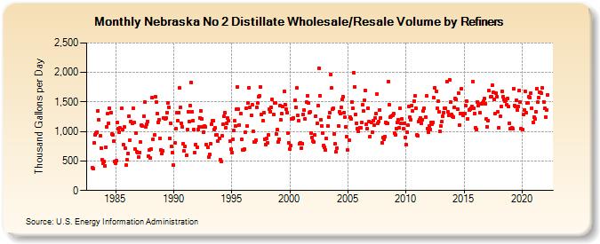 Nebraska No 2 Distillate Wholesale/Resale Volume by Refiners (Thousand Gallons per Day)