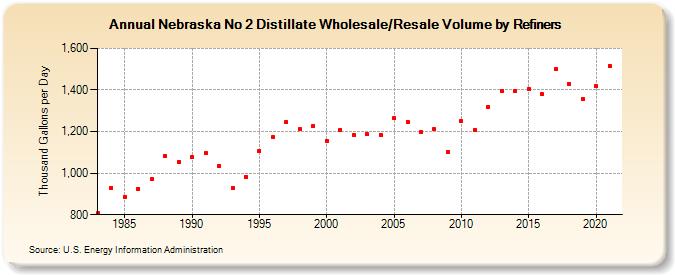 Nebraska No 2 Distillate Wholesale/Resale Volume by Refiners (Thousand Gallons per Day)