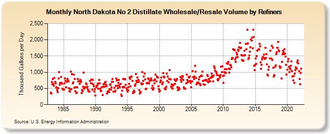 North Dakota No 2 Distillate Wholesale/Resale Volume by Refiners (Thousand Gallons per Day)