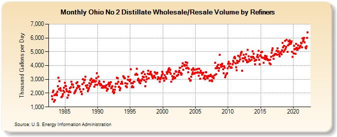 Ohio No 2 Distillate Wholesale/Resale Volume by Refiners (Thousand Gallons per Day)