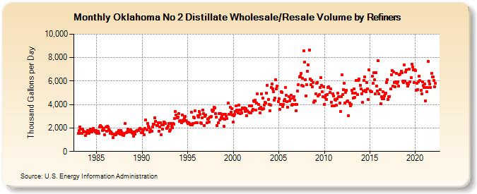 Oklahoma No 2 Distillate Wholesale/Resale Volume by Refiners (Thousand Gallons per Day)