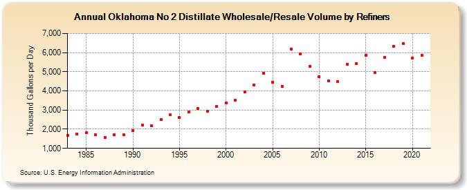 Oklahoma No 2 Distillate Wholesale/Resale Volume by Refiners (Thousand Gallons per Day)