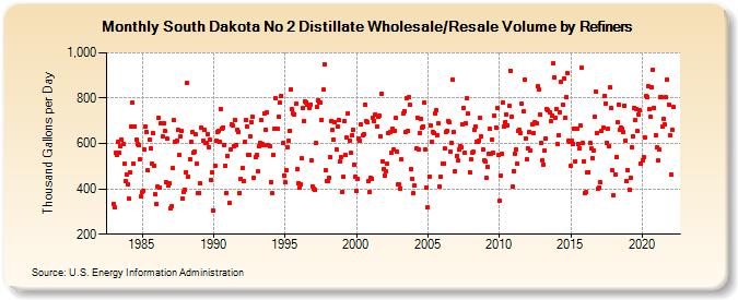 South Dakota No 2 Distillate Wholesale/Resale Volume by Refiners (Thousand Gallons per Day)