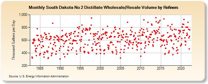 South Dakota No 2 Distillate Wholesale/Resale Volume by Refiners (Thousand Gallons per Day)