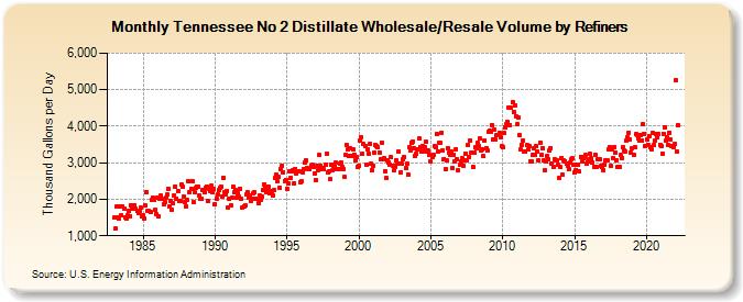 Tennessee No 2 Distillate Wholesale/Resale Volume by Refiners (Thousand Gallons per Day)