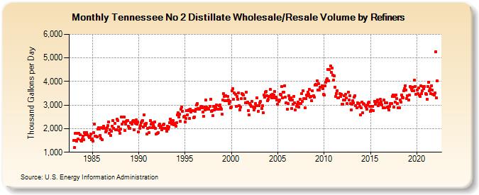 Tennessee No 2 Distillate Wholesale/Resale Volume by Refiners (Thousand Gallons per Day)