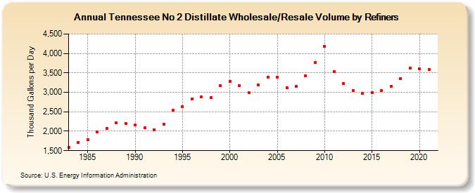 Tennessee No 2 Distillate Wholesale/Resale Volume by Refiners (Thousand Gallons per Day)
