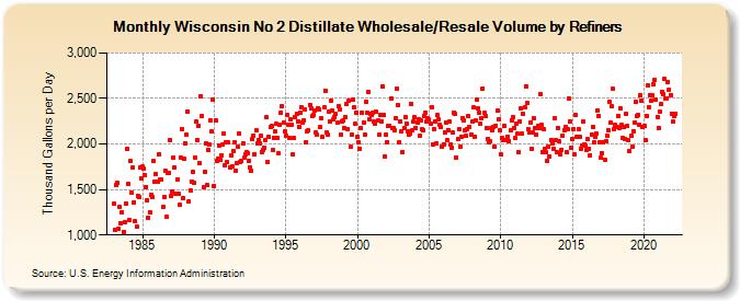 Wisconsin No 2 Distillate Wholesale/Resale Volume by Refiners (Thousand Gallons per Day)