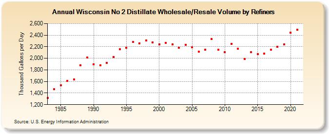Wisconsin No 2 Distillate Wholesale/Resale Volume by Refiners (Thousand Gallons per Day)