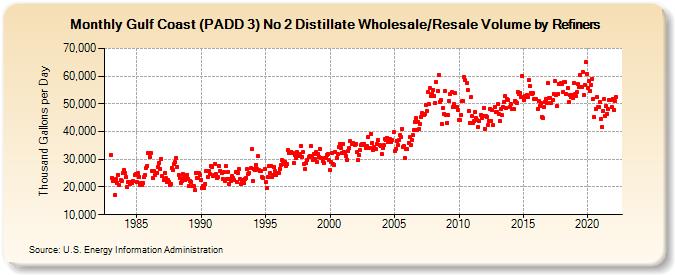 Gulf Coast (PADD 3) No 2 Distillate Wholesale/Resale Volume by Refiners (Thousand Gallons per Day)
