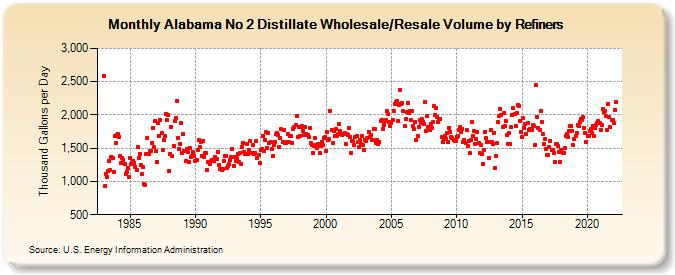 Alabama No 2 Distillate Wholesale/Resale Volume by Refiners (Thousand Gallons per Day)