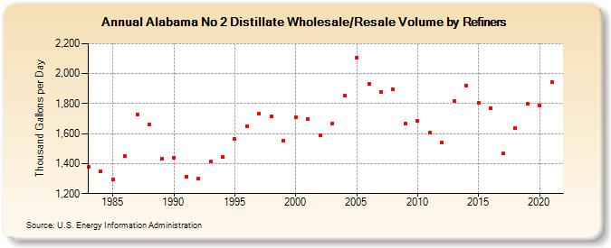Alabama No 2 Distillate Wholesale/Resale Volume by Refiners (Thousand Gallons per Day)
