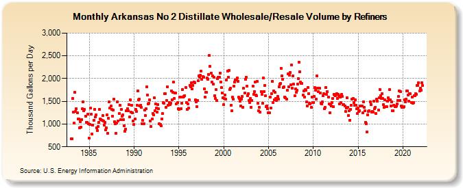 Arkansas No 2 Distillate Wholesale/Resale Volume by Refiners (Thousand Gallons per Day)