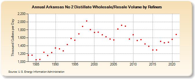 Arkansas No 2 Distillate Wholesale/Resale Volume by Refiners (Thousand Gallons per Day)
