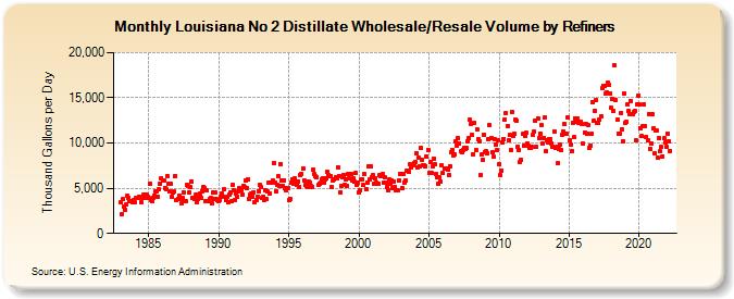 Louisiana No 2 Distillate Wholesale/Resale Volume by Refiners (Thousand Gallons per Day)