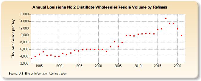 Louisiana No 2 Distillate Wholesale/Resale Volume by Refiners (Thousand Gallons per Day)