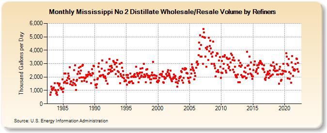 Mississippi No 2 Distillate Wholesale/Resale Volume by Refiners (Thousand Gallons per Day)