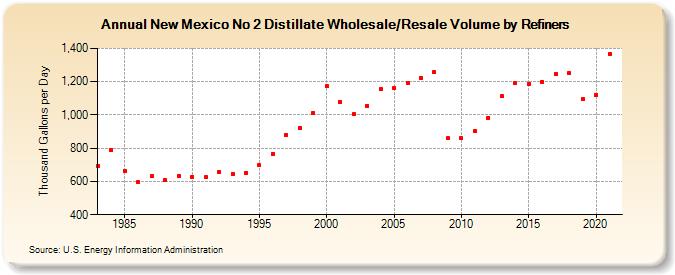 New Mexico No 2 Distillate Wholesale/Resale Volume by Refiners (Thousand Gallons per Day)