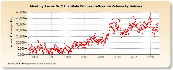 Texas No 2 Distillate Wholesale/Resale Volume by Refiners (Thousand Gallons per Day)