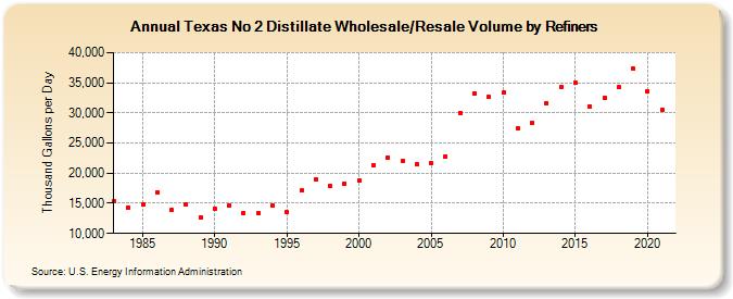 Texas No 2 Distillate Wholesale/Resale Volume by Refiners (Thousand Gallons per Day)