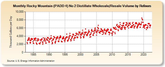 Rocky Mountain (PADD 4) No 2 Distillate Wholesale/Resale Volume by Refiners (Thousand Gallons per Day)