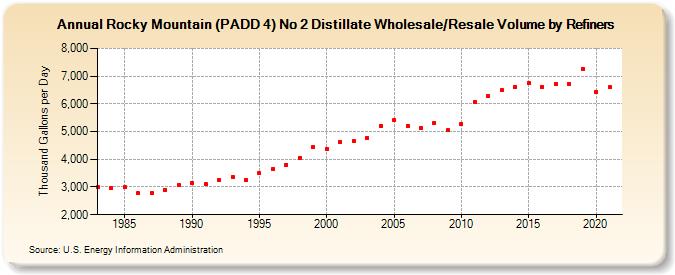 Rocky Mountain (PADD 4) No 2 Distillate Wholesale/Resale Volume by Refiners (Thousand Gallons per Day)
